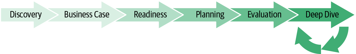 Migration Phases