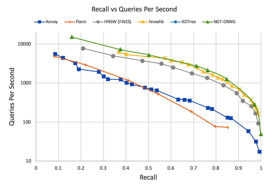 Comparison of ANN libraries (data from ann-benchmarks.com)