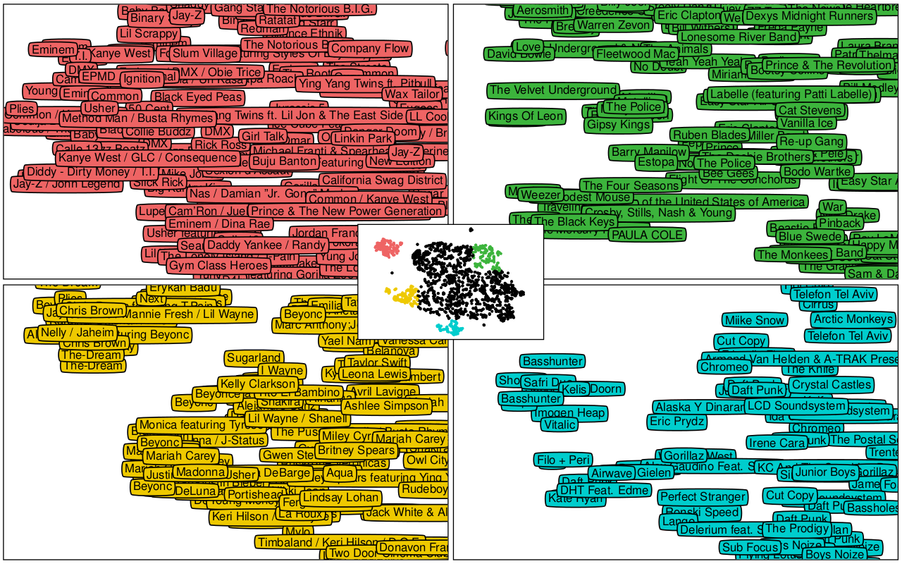 t-SNE visualization of the distribution of predicted usage patterns, using latent factors predicted from audio (image source: Deep content-based music recommendation by Aaron van den Oord, Sander Dieleman, Benjamin Schrauwen)