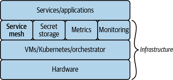 Diagram of where service mesh sits in the stack.