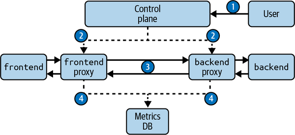 Diagram showing the control plane configuring proxies to emit metrics.