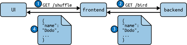 Diagram showing frontend calling backend.