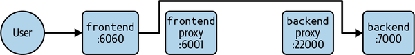 Frontend calling backend bypassing the sidecar proxies.