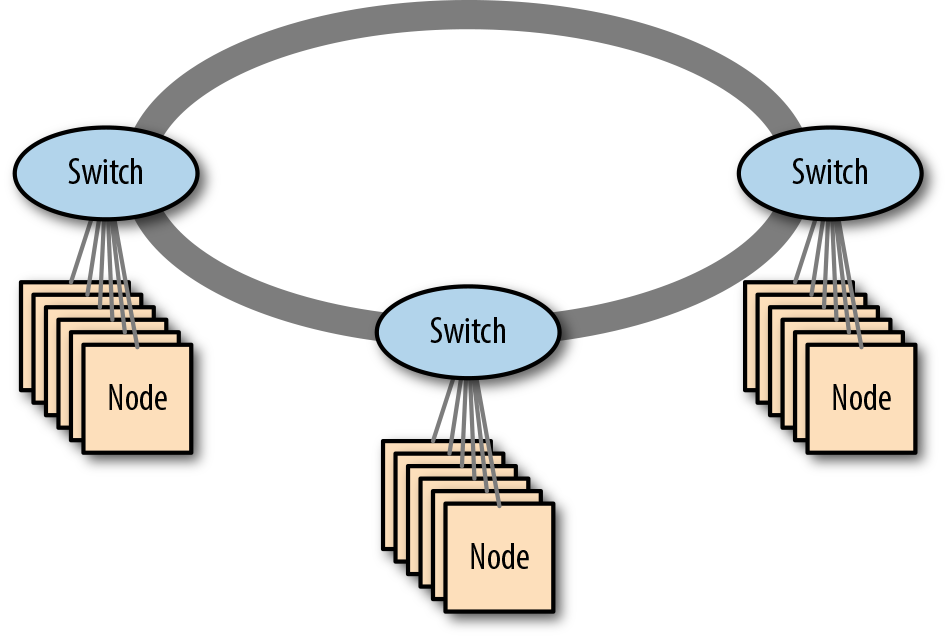 A Stacked Network of Three Switches