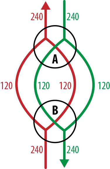 Two stacked switches with flows