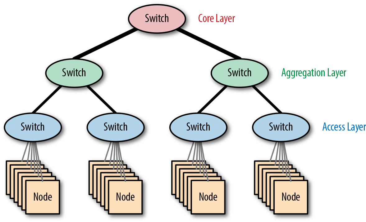 A Fat-Tree Network.