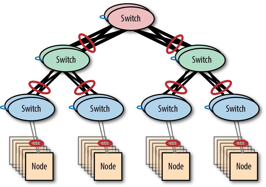 A Resilient Fat-Tree Network.