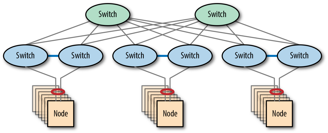 A Resilient Spine-Leaf Network.