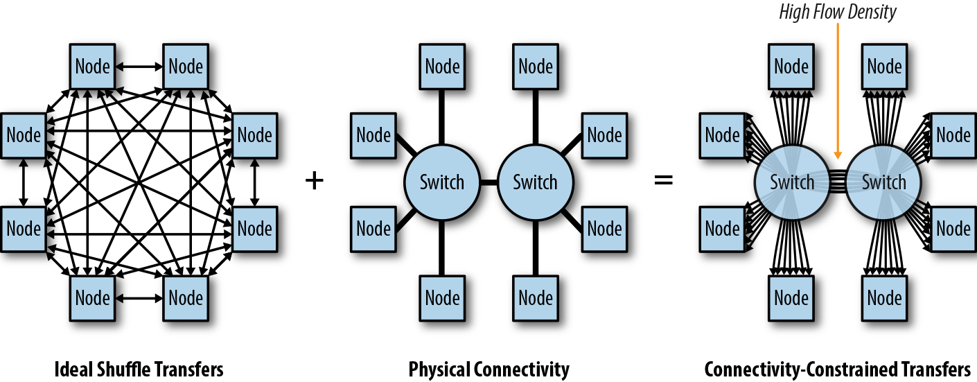 Flows over two interconnected switches