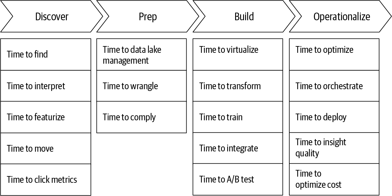 Scorecard for the time-to-insight metric as a sum of individual milestone metrics within the journey map