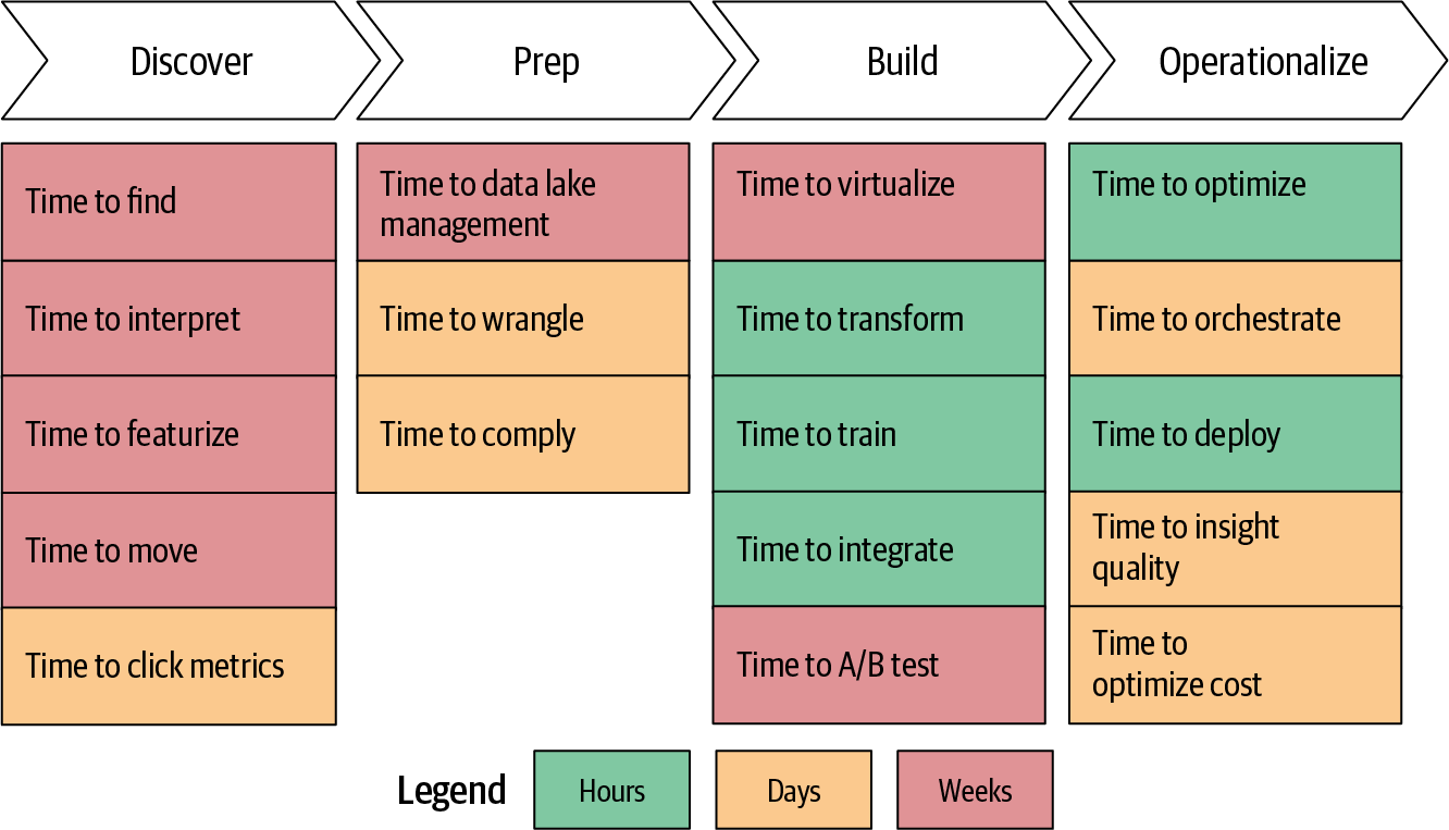 Scorecard representing the current state of an enterprise’s data platform