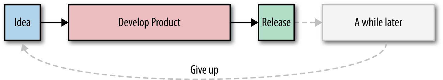 Typical product release process.