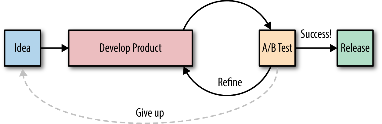 Data-driven development