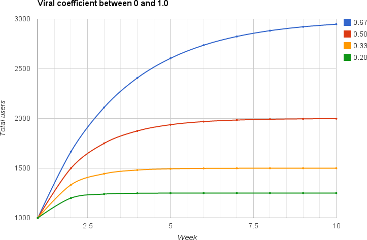 User growth if you start with 1,000 users and a viral coefficient between 0 and 1.0.