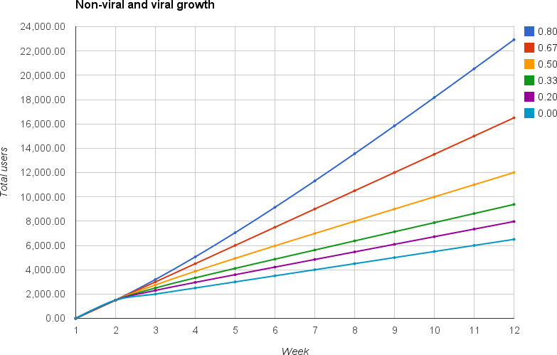 Combining viral and non-viral growth