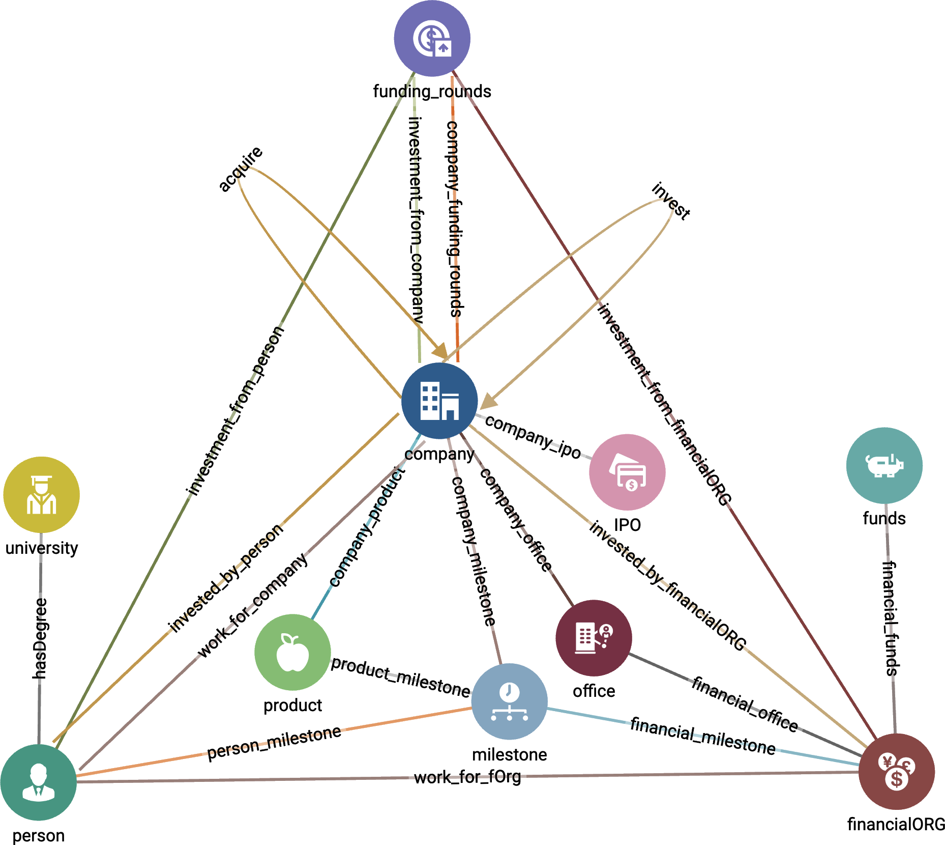 Graph schema for Enterprise Knowledge Graph (Crunchbase)