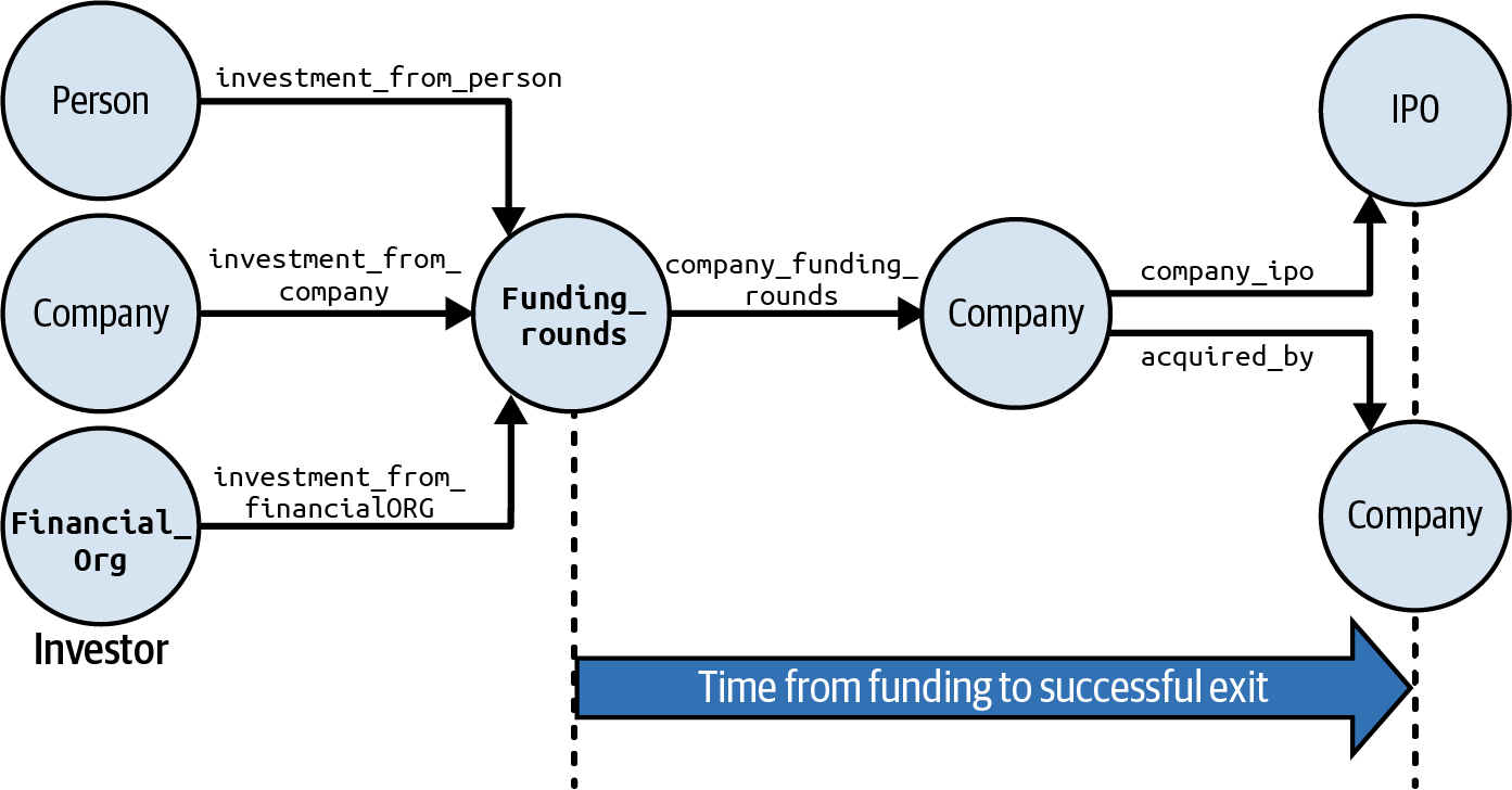 Graph traversal pattern to find investors with successful exits