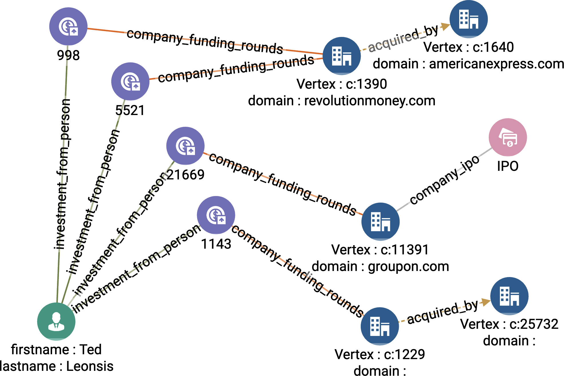 Investor Successful Exits when investor_name = Ted Leonsis and years = 3