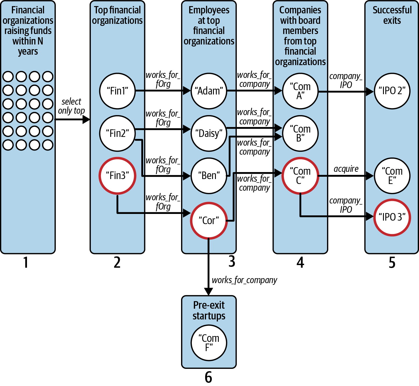 Graph traversal pattern to find promising startups based on successful board members from top financial organizations