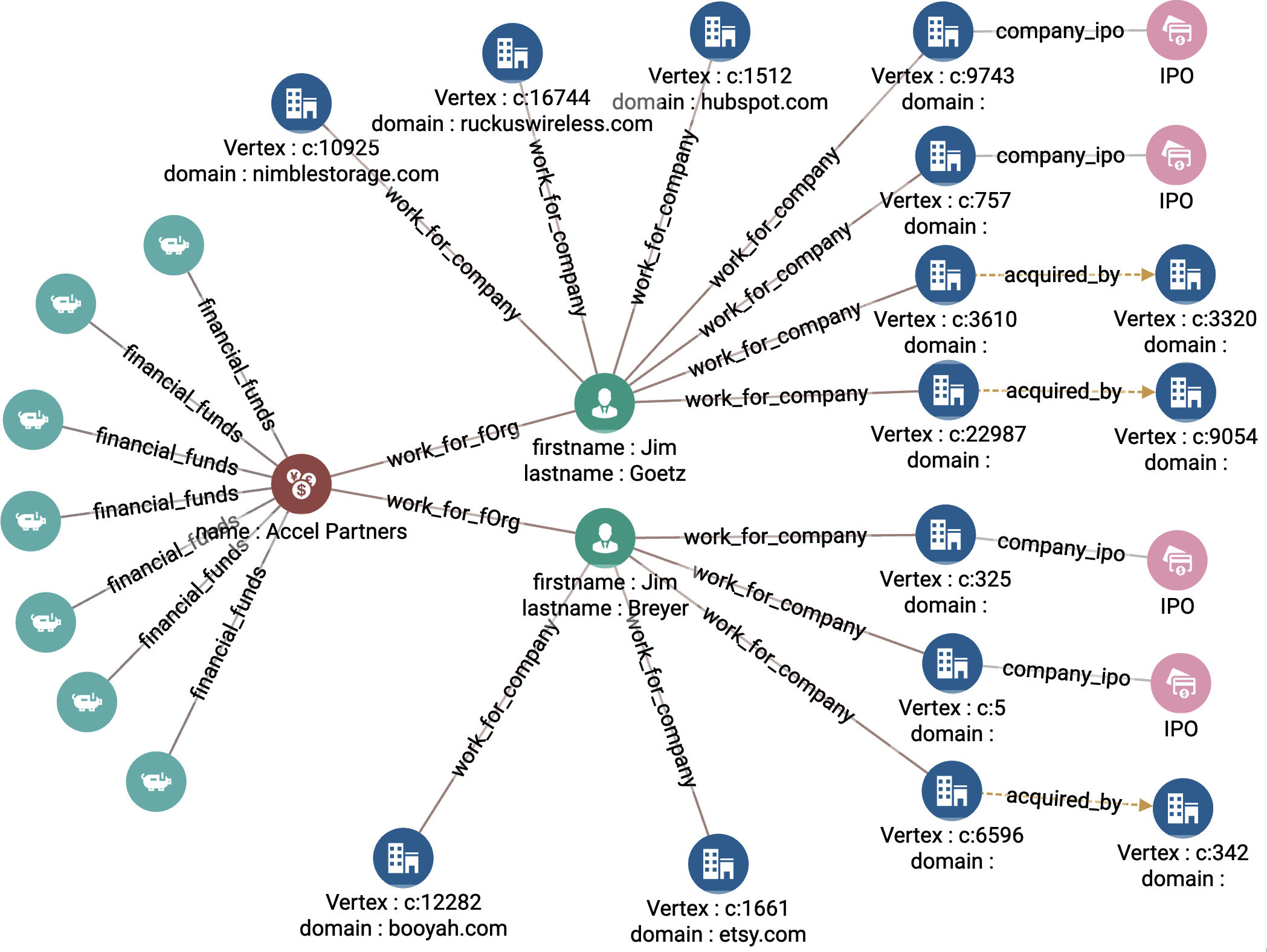 Graph output for top startups based on board members