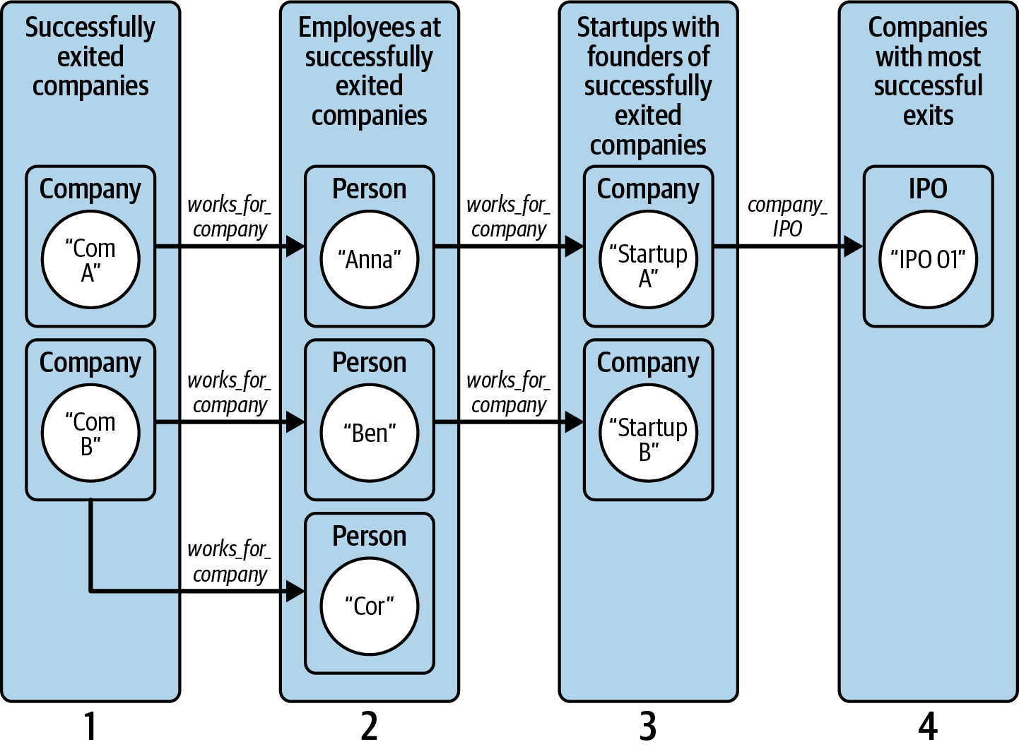 Graph traversal pattern to find promising startups based on successful founders