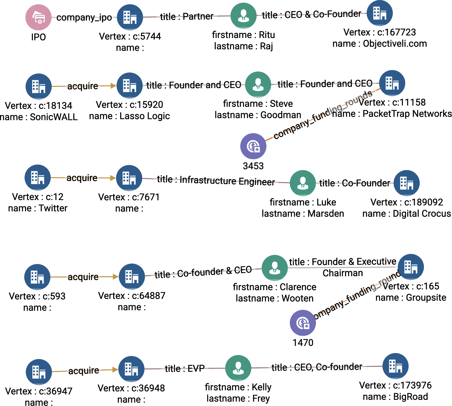 Graph output of top startups based on leader