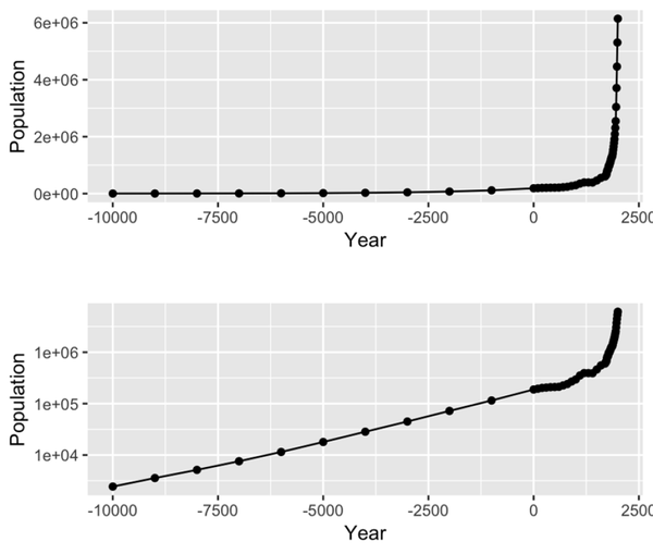 Top: points indicate where each data point is; bottom: the same data with a log y-axis