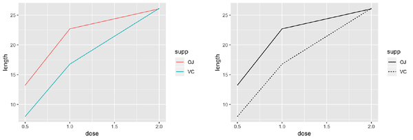 A variable mapped to colour (left); A variable mapped to linetype (right)