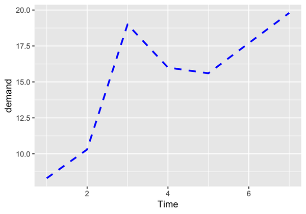 Line graph with custom linetype, size, and colour