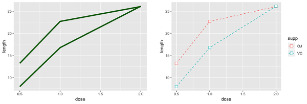 Line graph with constant size and color (left); With `supp` mapped to `colour`, and with points added (right)