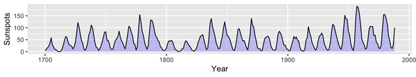 Line graph with a line just on top, using `geom_line()`