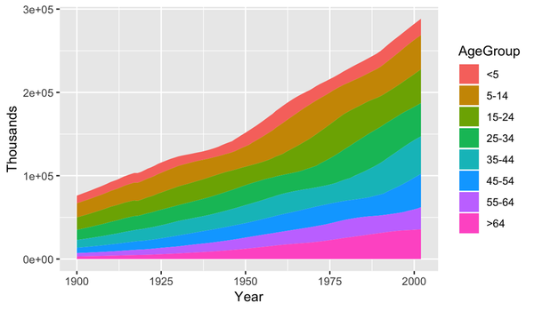 Stacked area graph