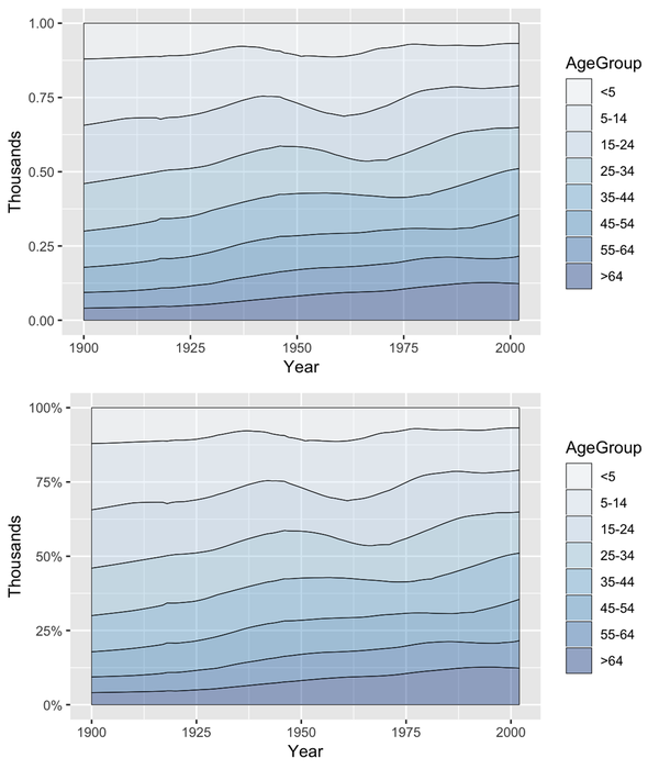 A proportional stacked area graph