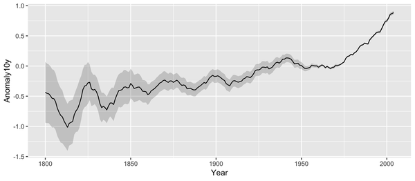 A line graph with a shaded confidence region