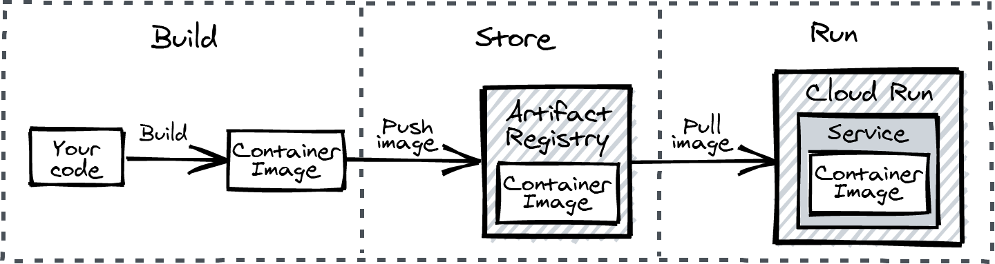 The full development workflow