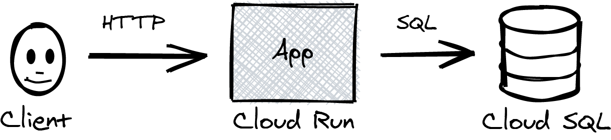 A Cloud Run service backed by a Cloud SQL database