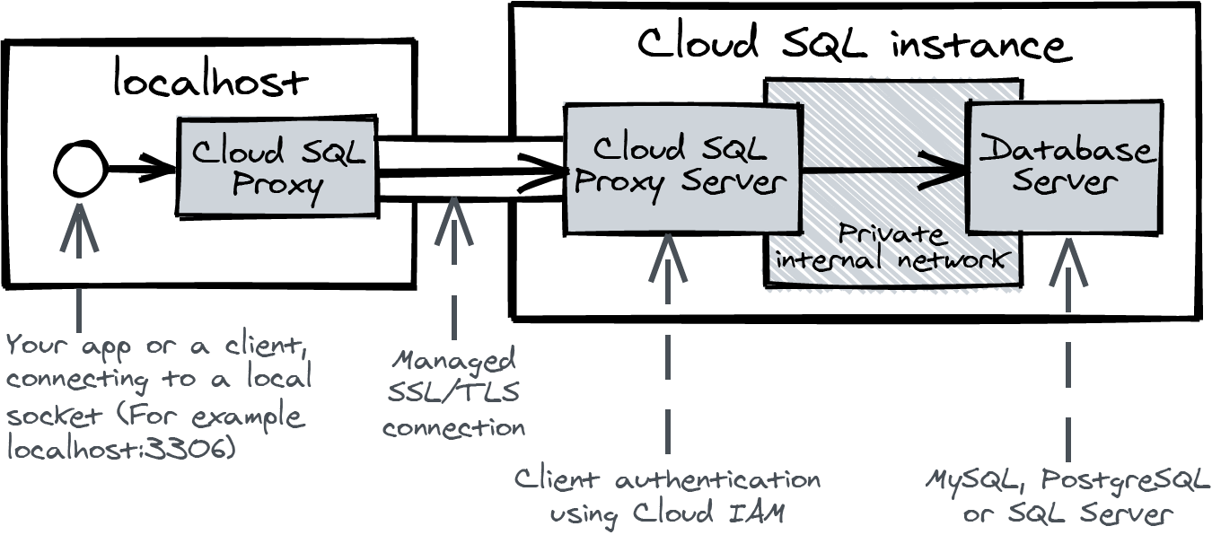 Understanding Cloud SQL Proxy