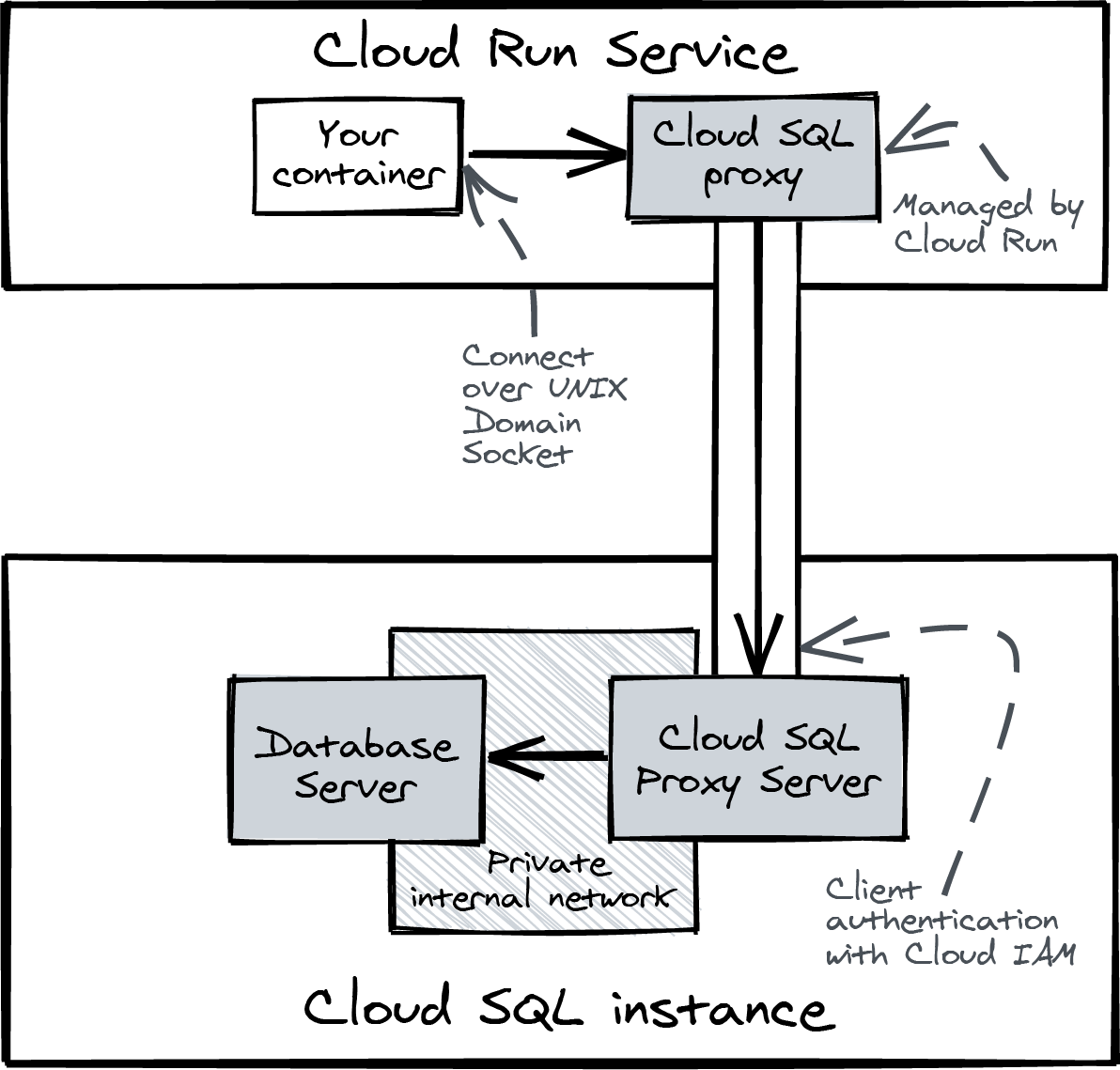 Connecting to Cloud SQL using the managed Cloud SQL Proxy