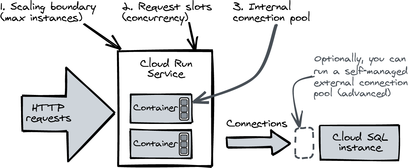 Managing transaction concurrency with scaling boundaries and connection pools