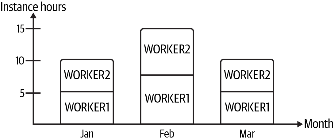 INST3 instance hours used by month