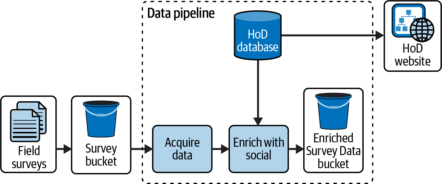 HoD batch architecture: survey pipeline