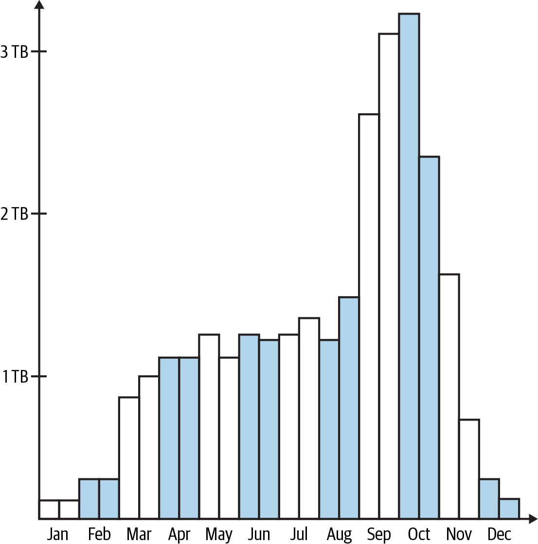 Bird survey data bucketed biweekly