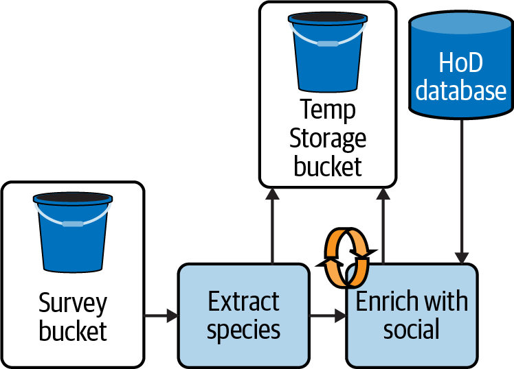 HoD batch pipeline with checkpointing and retry