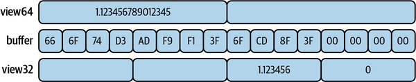 Two TypedArray views pointing at a single ArrayBuffer