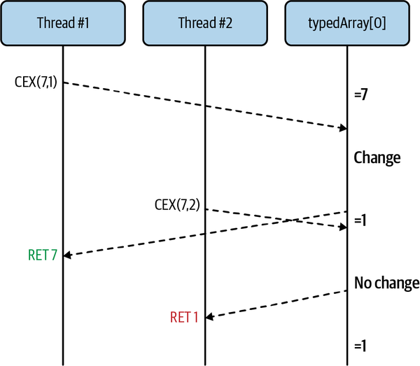 Multiple calls to Atomics.compareExchange() are atomic.