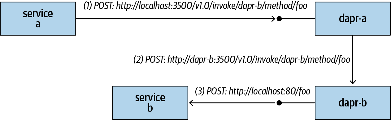 Service invocation through Dapr sidecars