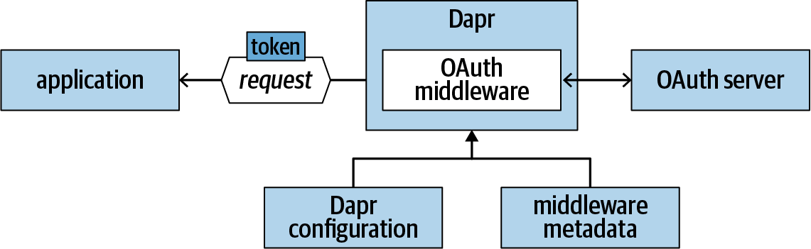 Custom pipeline with OAuth middleware