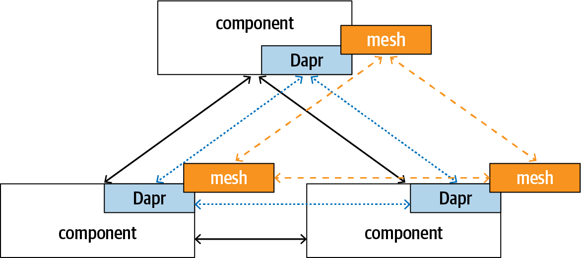 Relationship between OAM and Dapr