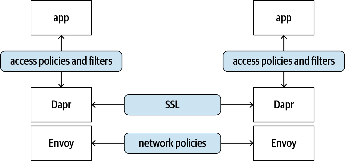 Dapr sidecar working with service mesh envoy