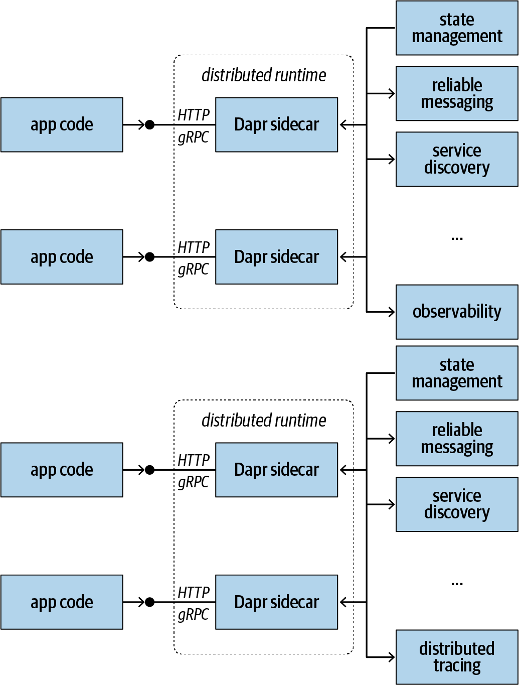 Dapr sidecars work with application code by delivering distributed building blocks through standard HTTP/gRPC protocols